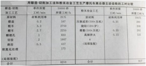 鍛造-切削加工法和粉末冶金工藝生產(chǎn)摩托車離合器主動齒輪的工時比較